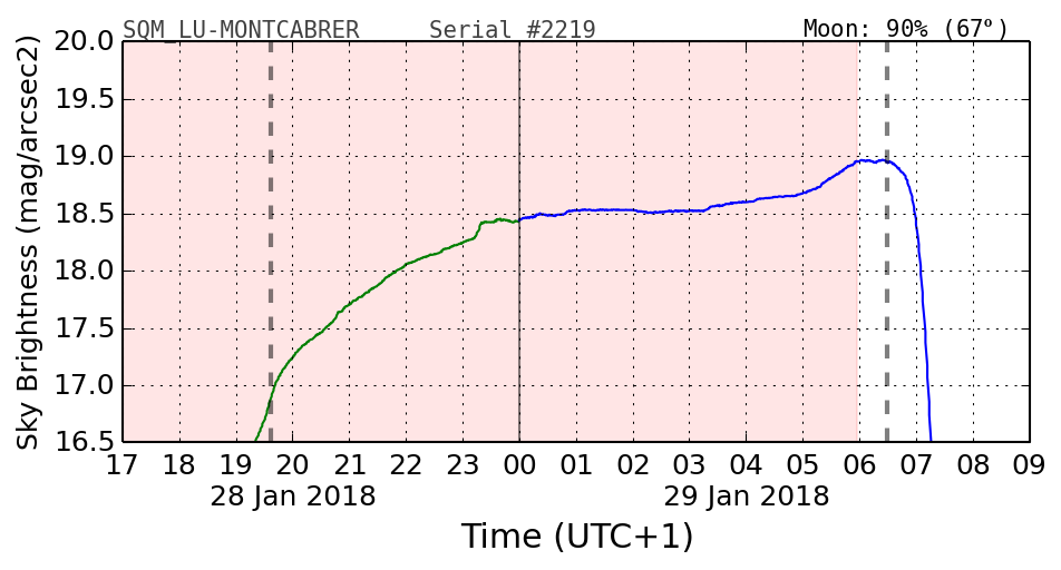 20180128_120000_SQM_LU-MONTCABRER.png