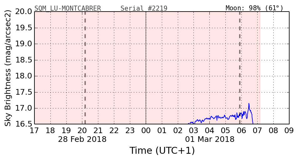 20180228_120000_SQM_LU-MONTCABRER.png