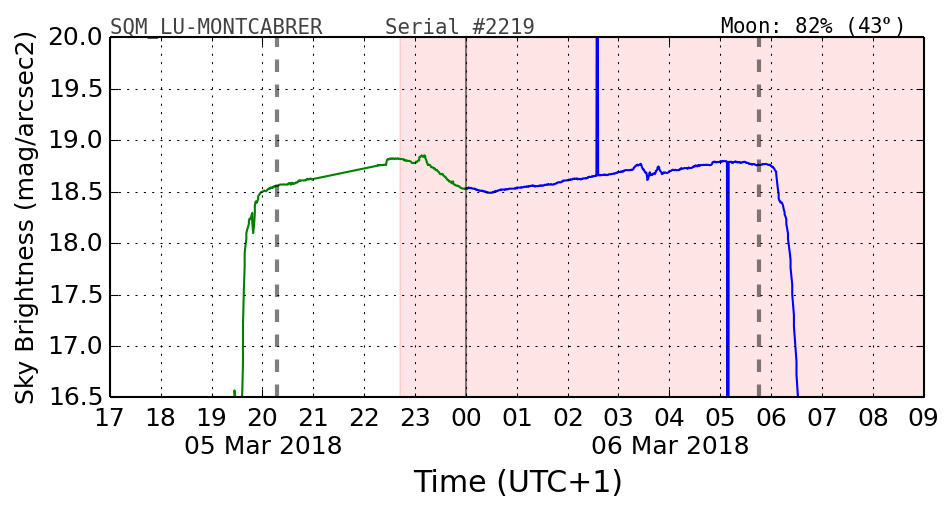 20180302_120000_SQM_LU-MONTCABRER.png