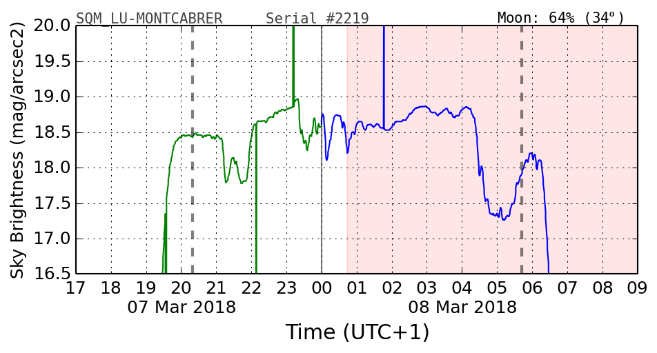 20180302_120000_SQM_LU-MONTCABRER.png