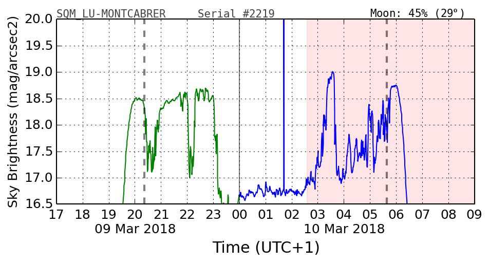 20180302_120000_SQM_LU-MONTCABRER.png