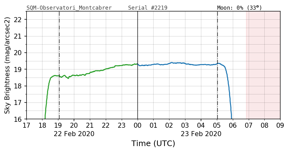 20200222_120000_SQM-Observatori_Montcabrer.png