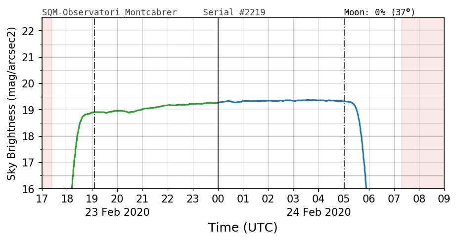 20200223_120000_SQM-Observatori_Montcabrer.png