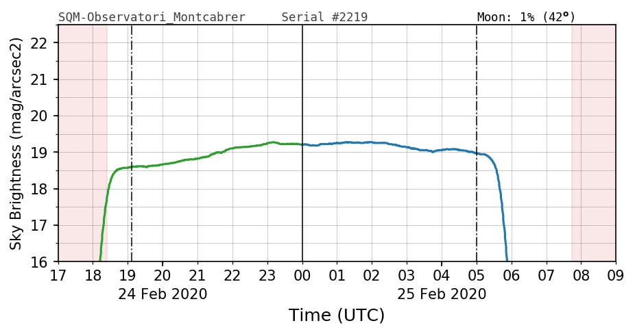 20200224_120000_SQM-Observatori_Montcabrer.png