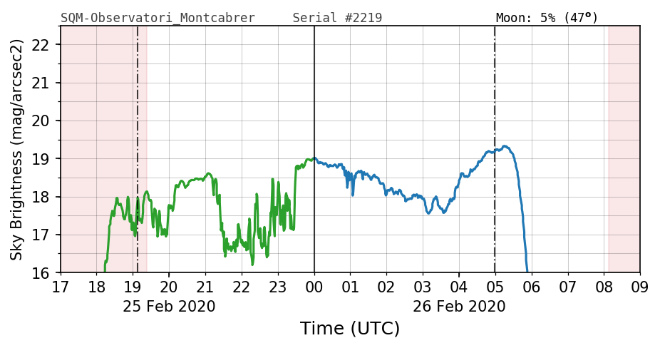 20200225_120000_SQM-Observatori_Montcabrer.png