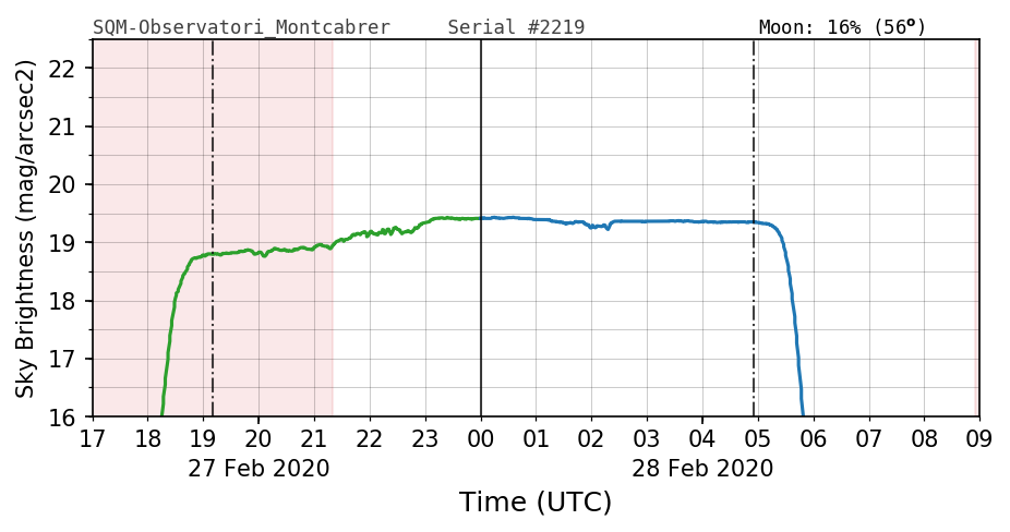 20200227_120000_SQM-Observatori_Montcabrer.png