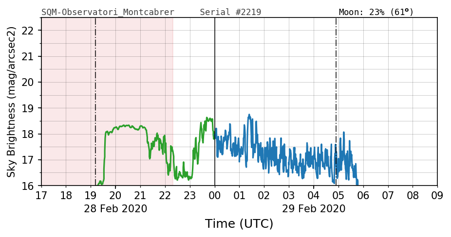 20200228_120000_SQM-Observatori_Montcabrer.png