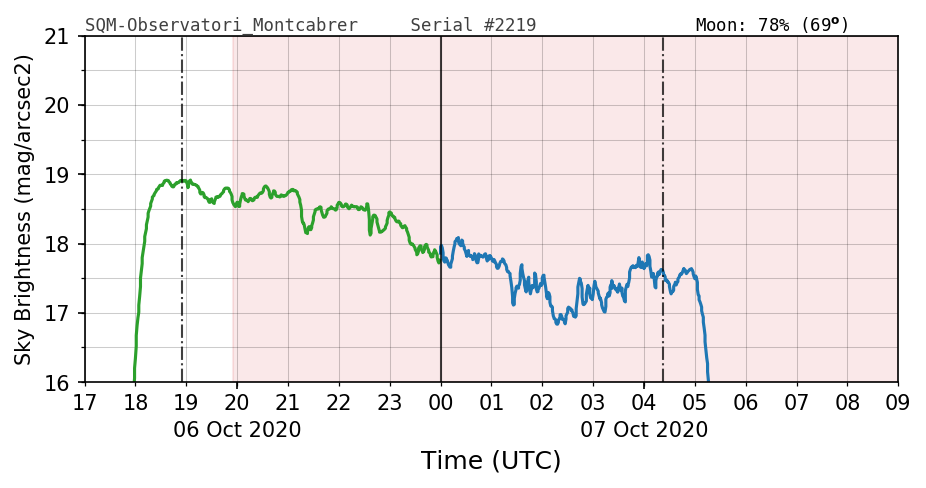 20201006_120000_SQM-Observatori_Montcabrer.png