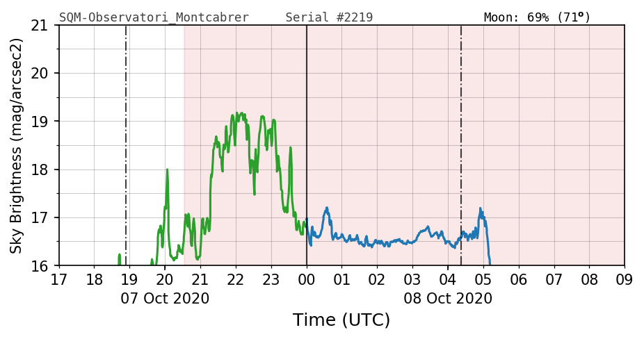 20201007_120000_SQM-Observatori_Montcabrer.png