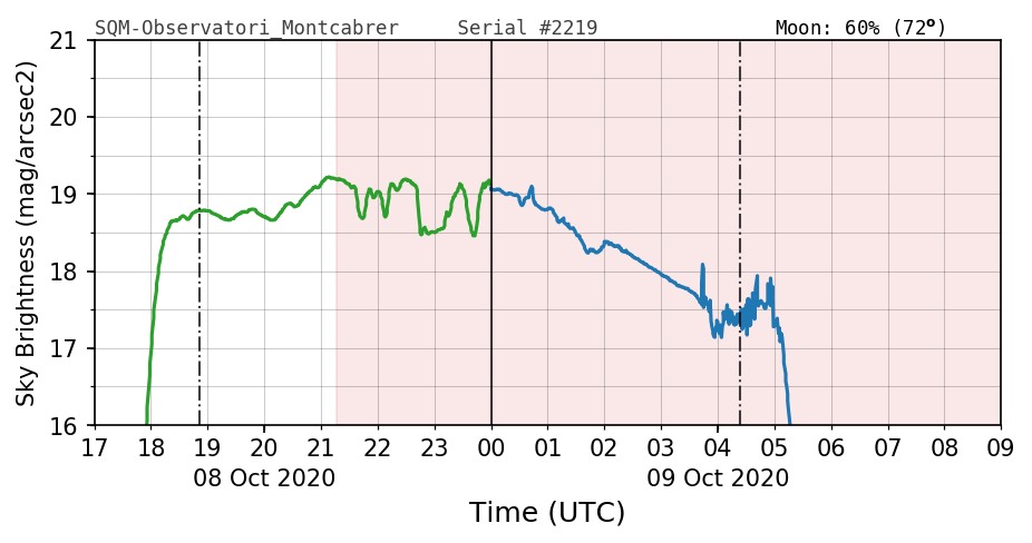 20201008_120000_SQM-Observatori_Montcabrer.png