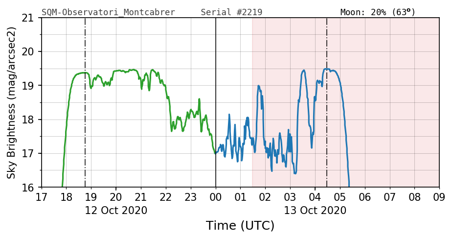 20201012_120000_SQM-Observatori_Montcabrer.png