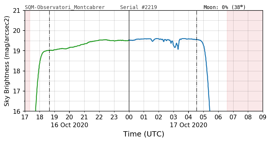 20201016_120000_SQM-Observatori_Montcabrer.png