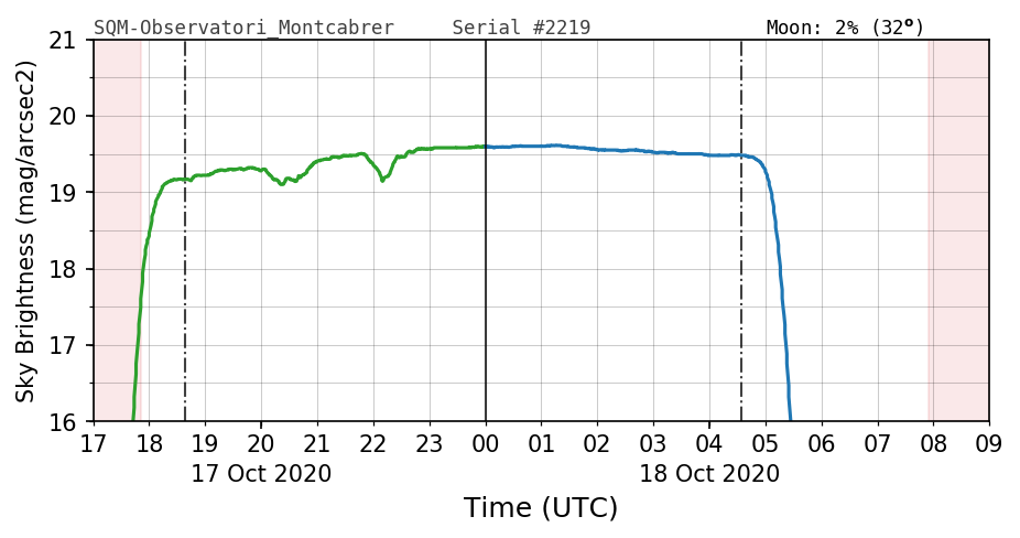 20201017_120000_SQM-Observatori_Montcabrer.png