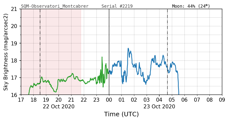 20201022_120000_SQM-Observatori_Montcabrer.png