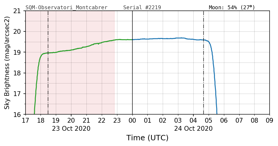 20201023_120000_SQM-Observatori_Montcabrer.png