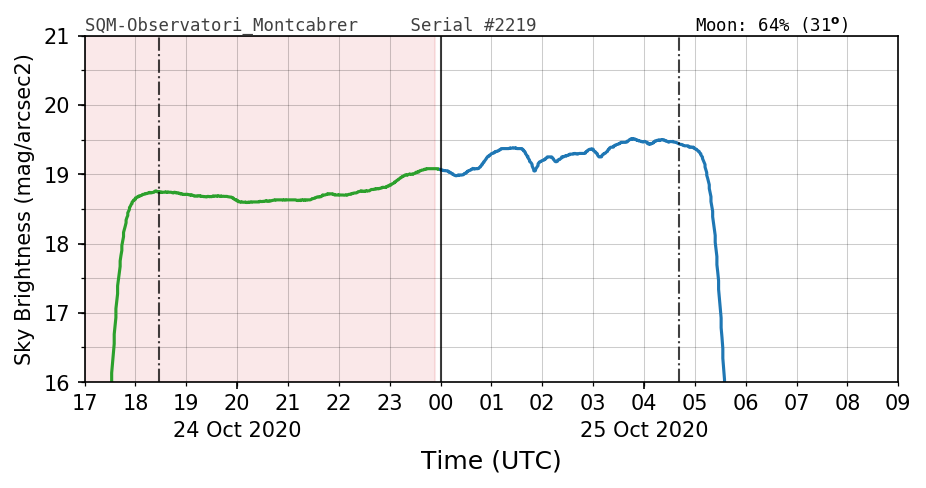 20201024_120000_SQM-Observatori_Montcabrer.png