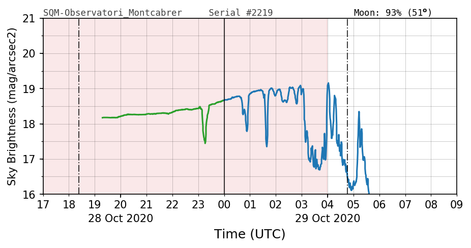 20201028_120000_SQM-Observatori_Montcabrer.png