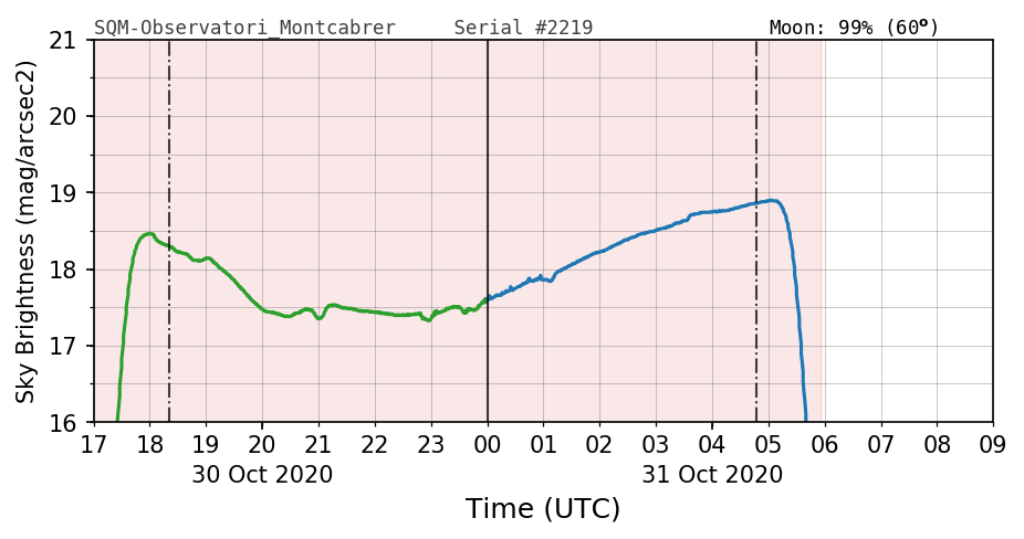 20201030_120000_SQM-Observatori_Montcabrer.png